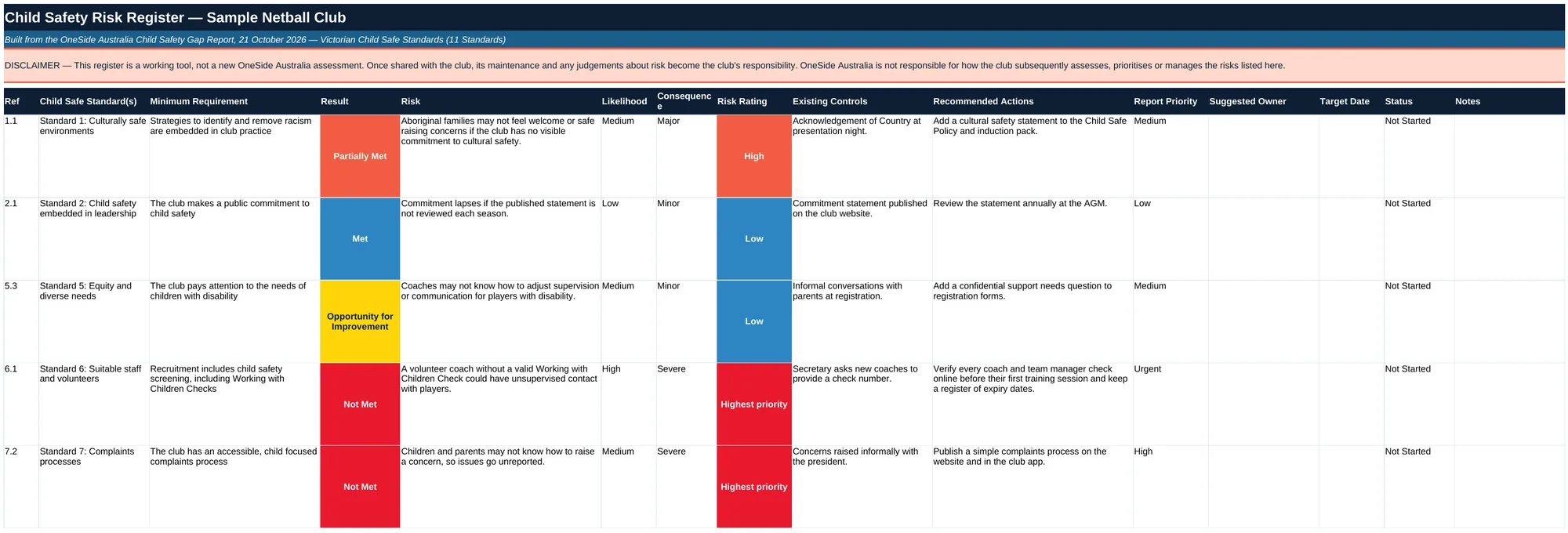 Sample Risk Register spreadsheet for a fictional netball club, showing each child safe standard requirement with its result, risk, likelihood, consequence, colour-coded risk rating, existing controls, recommended actions, owner, target date and status.